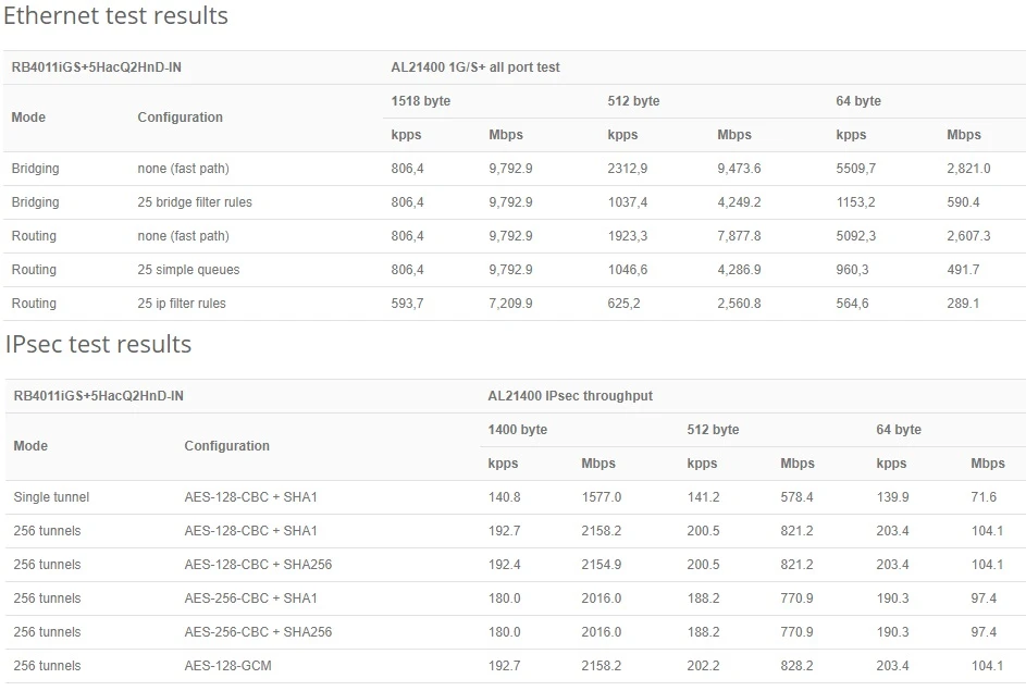 Výsledky testu routeru Mikrotik RB4011iGS + 5HacQ2HnD-IN