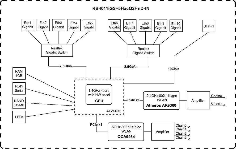 Mikrotik Routerboard RB4011iGS + 5HacQ2HnD-IN blokové schéma