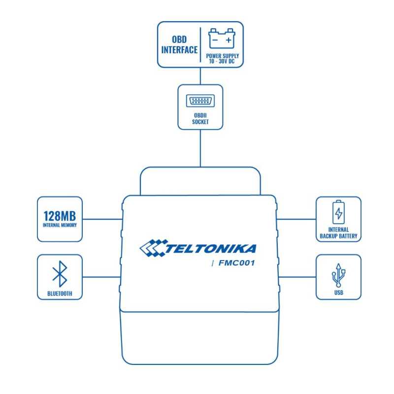 Tracker GPS Teltonika FMC001, Connettore OBDII, Plug and Play, GPS, LTE Cat.1, Bluetooth LE - Immagine 4