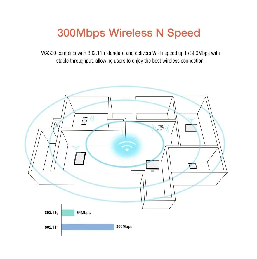 Totolink WA300 | WiFiPunto de acceso | 300Mb/s, 2,4GHz, PoE, 2x RJ45 100Mb/s, 1x USB, De pared Wbudowany modemBrak