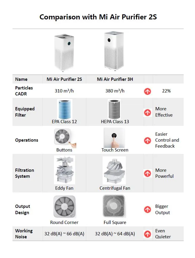 Xiaomi Air Purifier 3H | Čistička vzduchu| Bíly, dotykový displej, EU 4