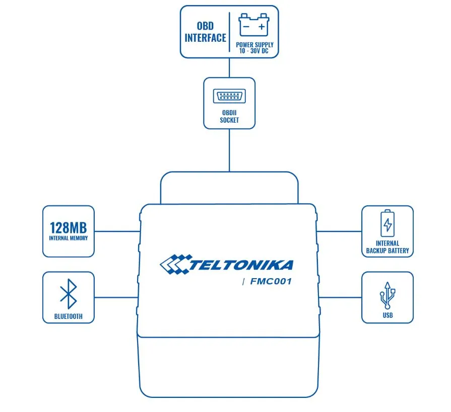 Teltonika FMC001 | GPS Tracker | OBDII Plug, Plug and Play, GPS, LTE Cat.1, Bluetooth LE Port USBBrak