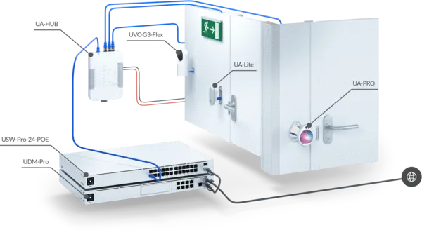 Ubiquiti UA-SK | Kit básico | UniFi Access Starter Kit, 1x UA-HUB + 1x UA-PRO + 1x UA-LITE + 1x UA-CARD 6
