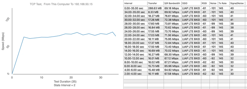 MikroTik RouterBoard LtAP LTE6 Kit - Download 76,61 Mbps