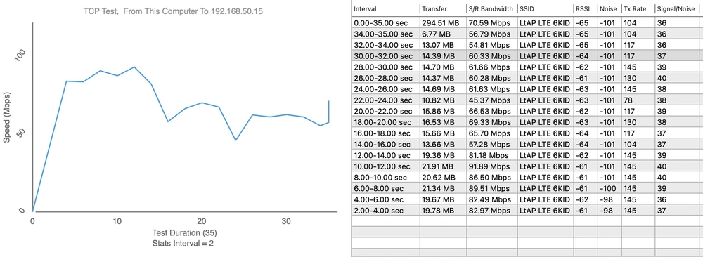 MikroTik RouterBoard LtAP LTE6 Kit - Upload 91.81 Mbps