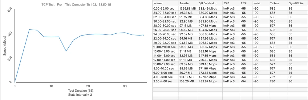 mikrotik hap ac3 teste de velocidade