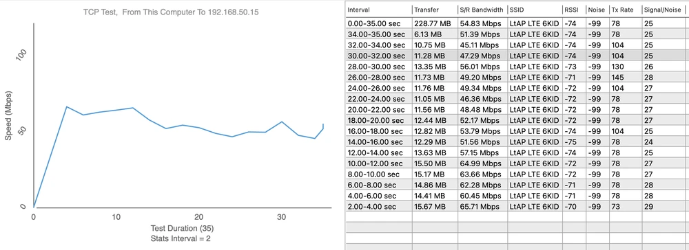 MikroTik RouterBoard LtAP LTE6 Kit - Download 65,71 Mbps