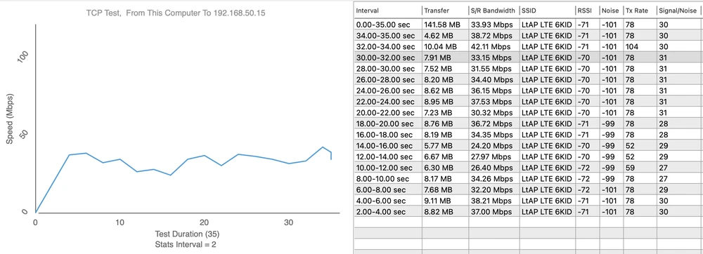MikroTik RouterBoard LtAP LTE6 Kit - Upload 42.11 Mbps