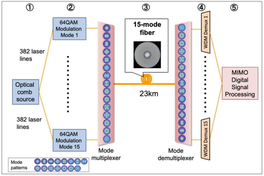 Esquema de configuração de transmissão óptica