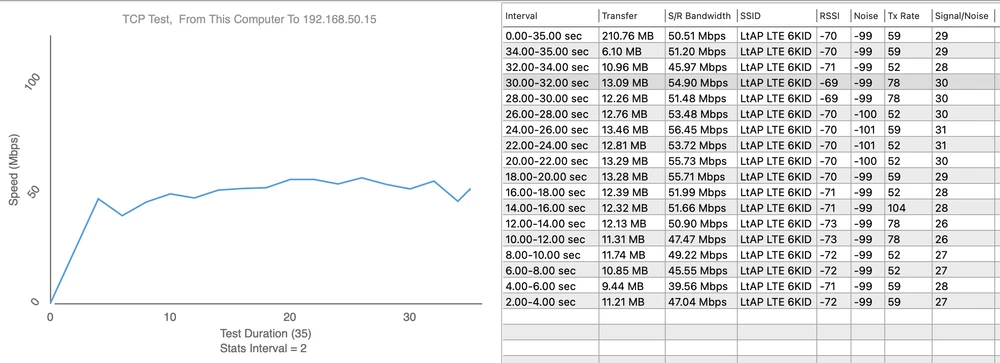 MikroTik RouterBoard LtAP LTE6 Kit - Download 56,45 Mbps