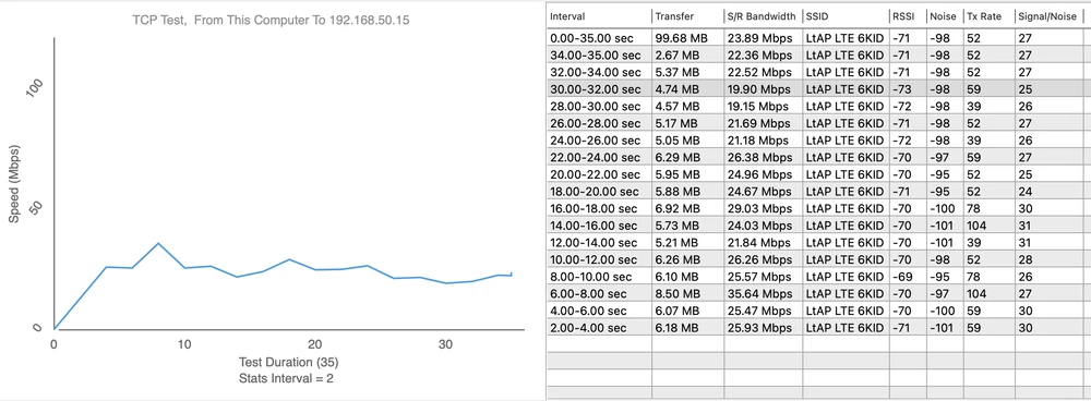 MikroTik RouterBoard LtAP LTE6 Kit - Upload 35.64 Mbps