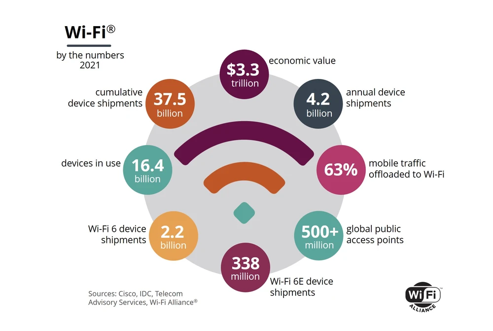 valor económico wifi 2021 valor de mercado wifi