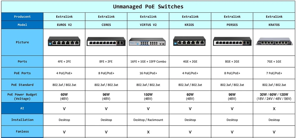 Extralink - interruptores PoE no gestionados