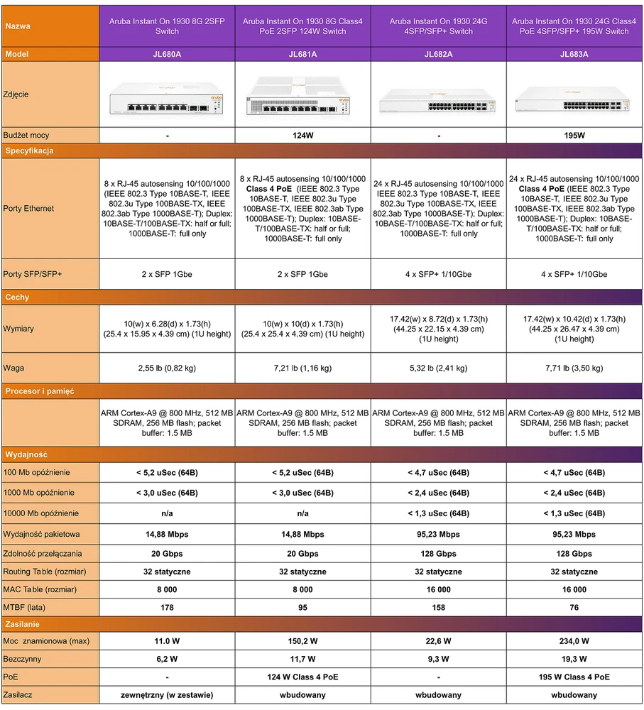 Aruba Instant On přehled