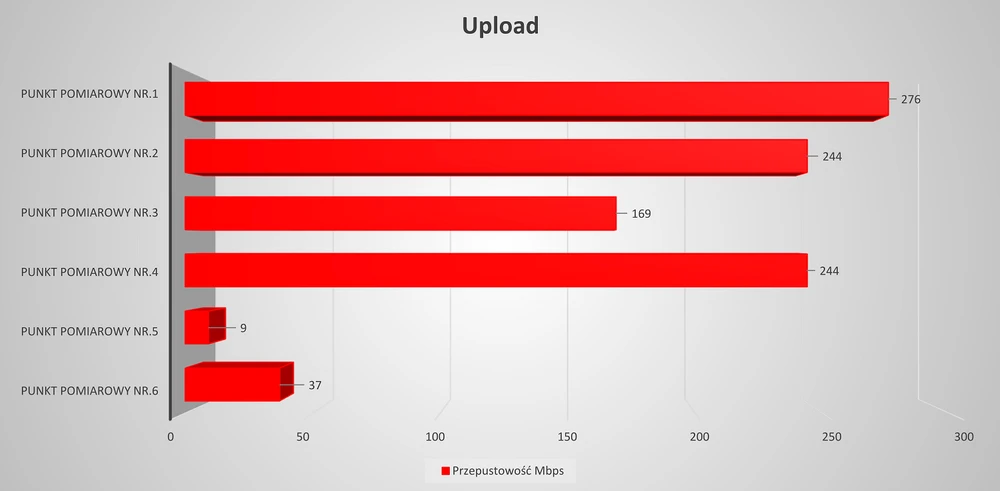 Upload do desempenho WiFi do Mikrotik Chateau