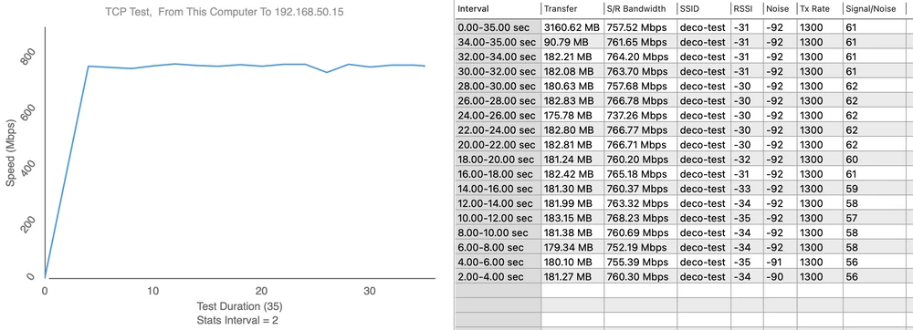 Teste de velocidade Deco x60