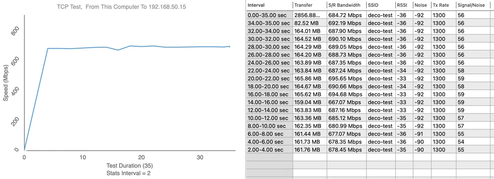 Teste de velocidade Deco X60