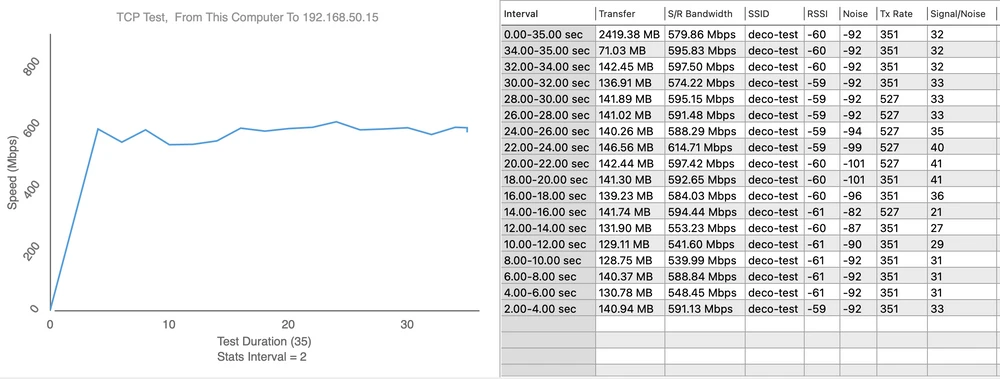 Teste de velocidade Deco X60