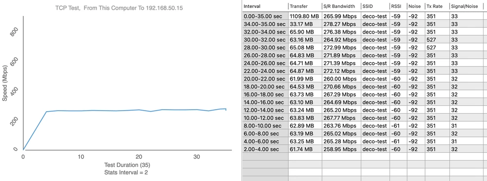 Teste de velocidade Deco X60
