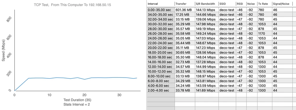 Deco X60 - teste de velocidade