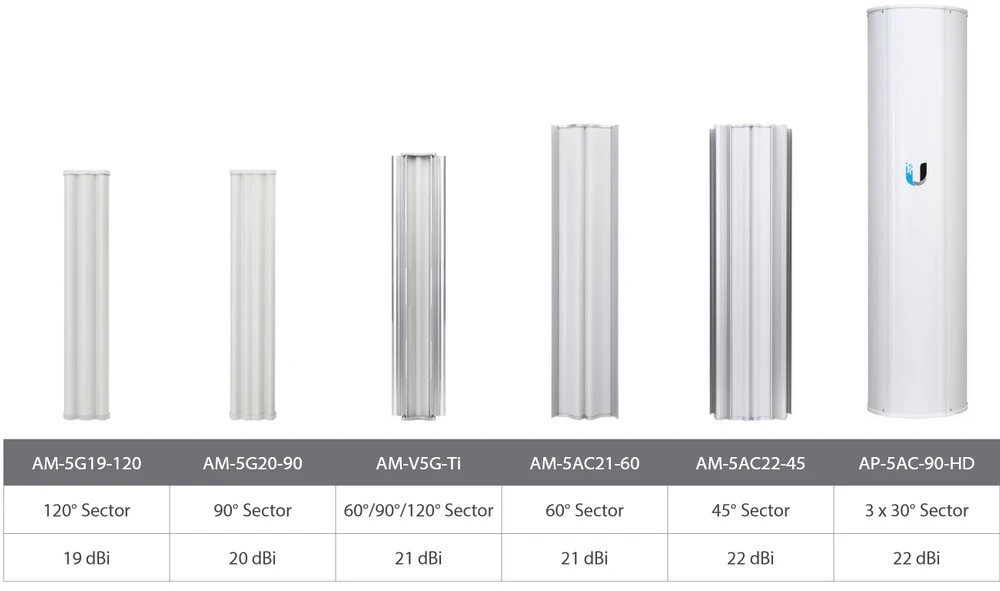 Ubiquiti airMAX sector antennas