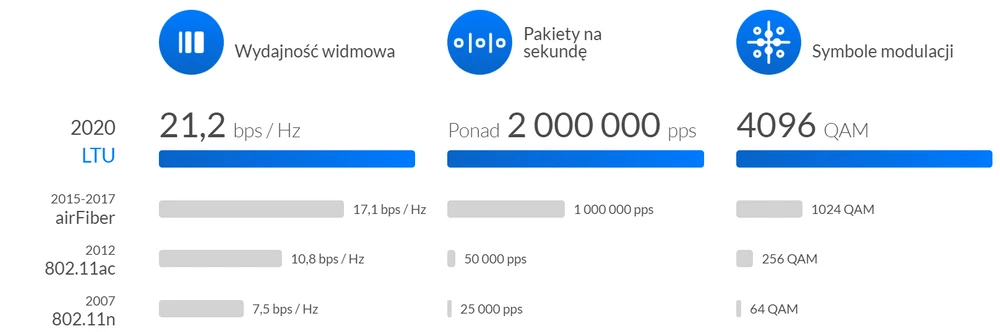 Ubiquiti LTU ewolucja