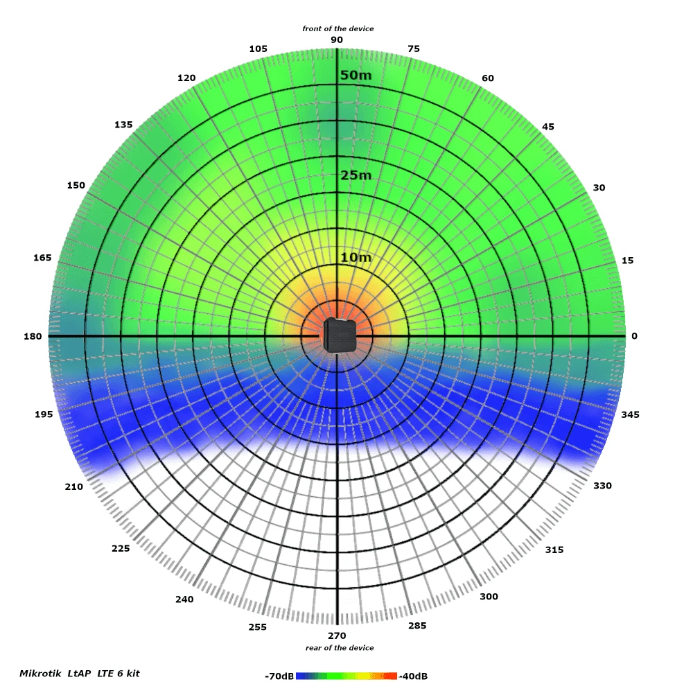 Heatmap MikroTik LtAP LTE6 Kit