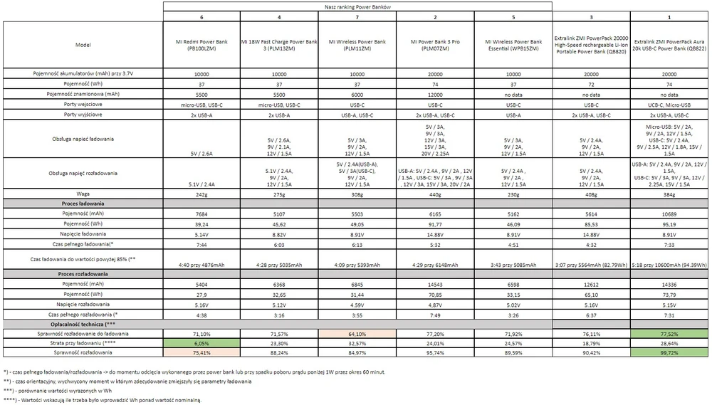 Quadro resumo dos testes PowerBanks