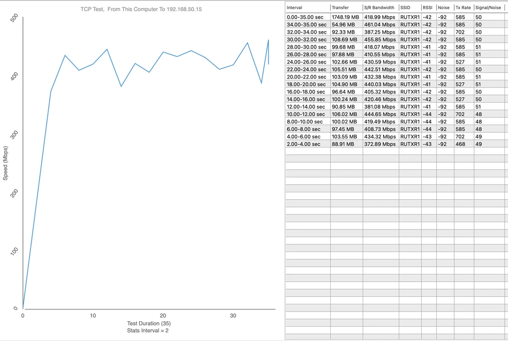 Ponto de medição 1 - Upload 461,04 Mbps