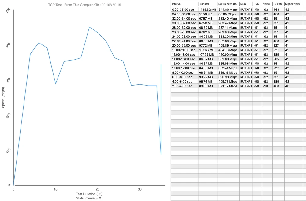 Ponto de medição 3 - Upload 450 Mbps