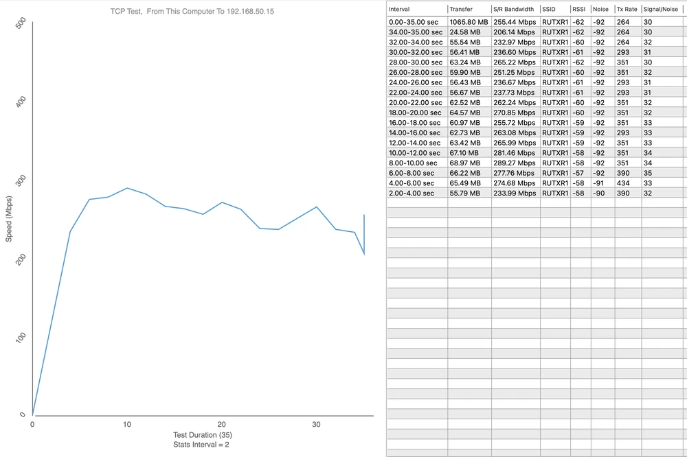 Ponto de medição 4 - Upload 289,27 Mbps