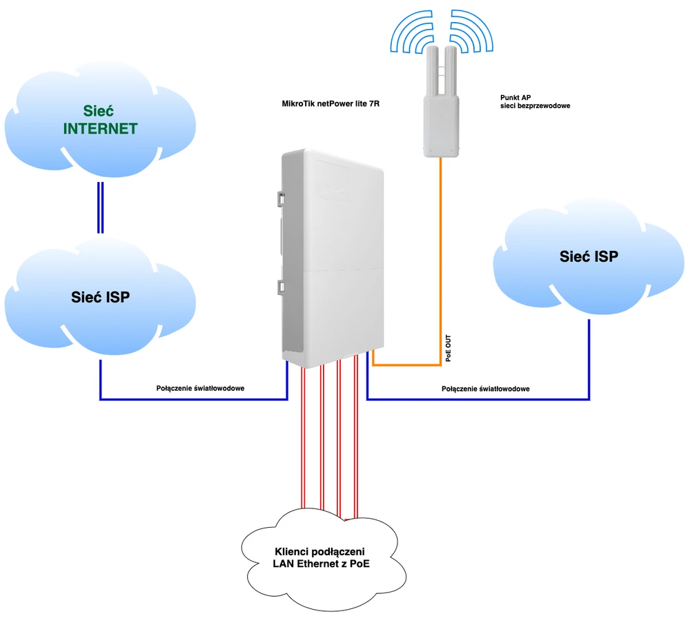 Diagrama com conexão ISP via fibra ótica e ponto de acesso Wi-Fi conectado via PoE