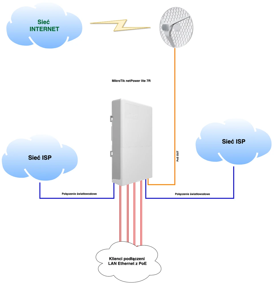 Diagrama com conexão ISP via fibra óptica e link de rádio conectado