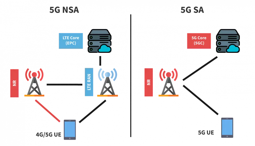 5G NSA frente a 5G SA