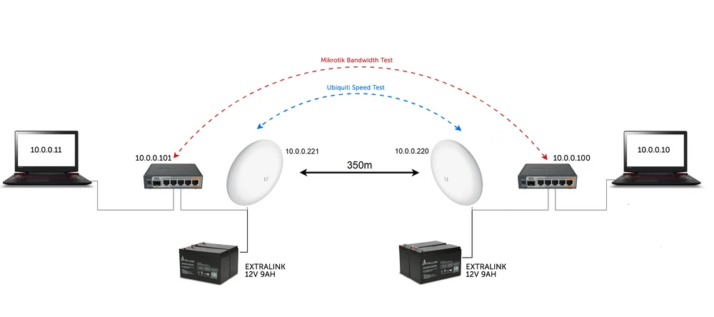 Diagrama de rede de teste de Gigabeam