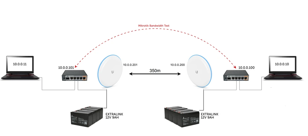 Rede de teste UniFi UBB