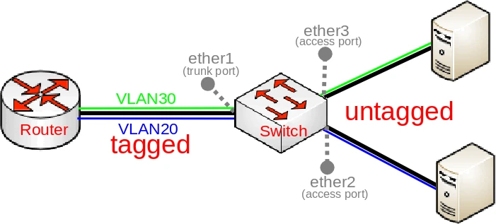 diagrama da rede vlan