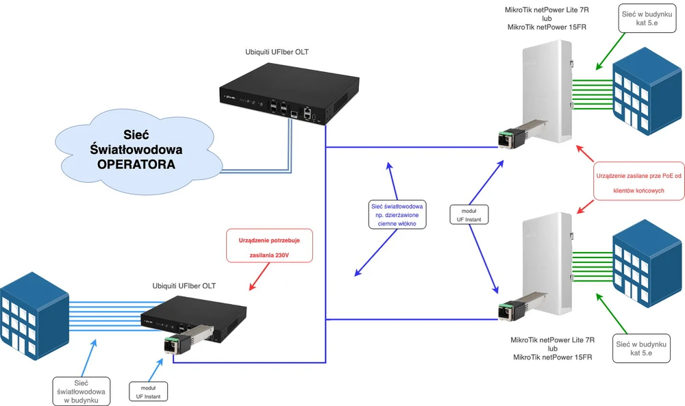 Пример использования решений UFiber на примере компактного многоквартирного жилья