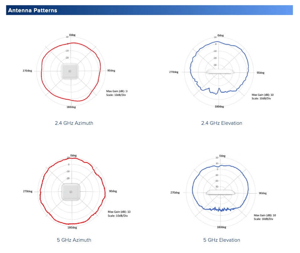 Padrões de Antena Cambium XV3-8