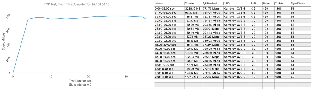 Iperf3 - MacBook 1300Mbit PHY TCP: 751-795 Mbps 
