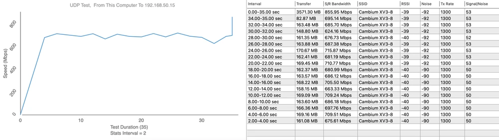 Iperf3 - MacBook 1300Mbit PHY UDP: 675-855 Mbps