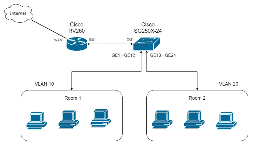 Diagrama de rede da Cisco