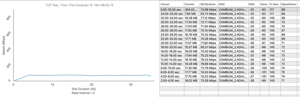 Ponto de medição 1 - Upload 77,12 Mbps