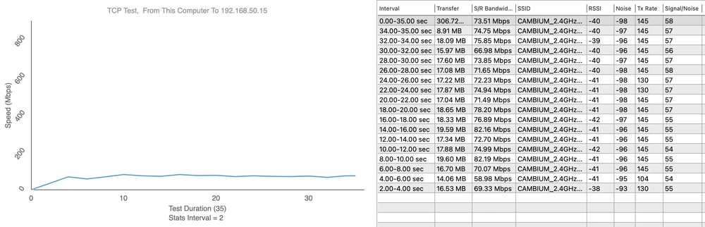 Ponto de medição 2 - Upload 82,19 Mbps