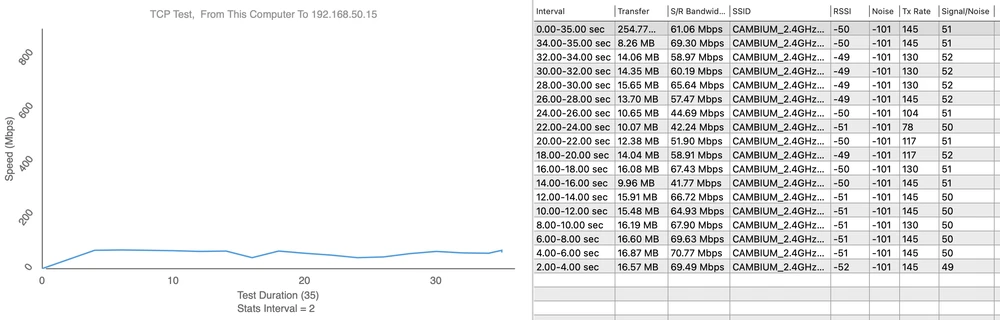 Ponto de medição 4 - Upload 70,77 Mbps