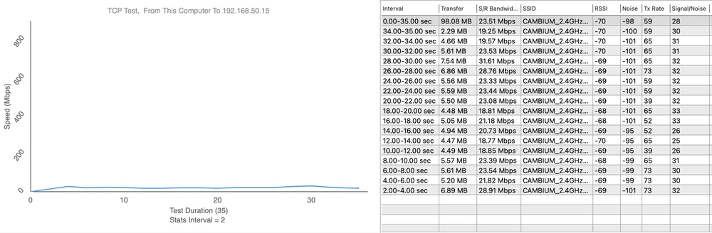 Ponto de medição 5 - Upload 31,61 Mbps