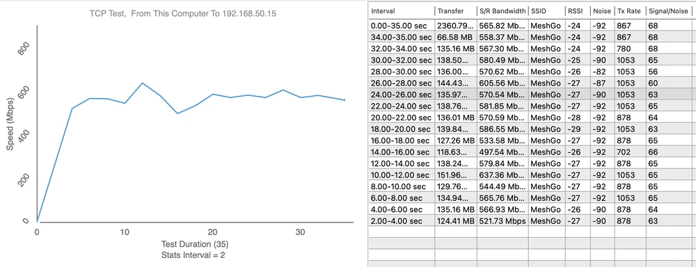 Ponto de medição 1 - Upload 637,36 Mbps