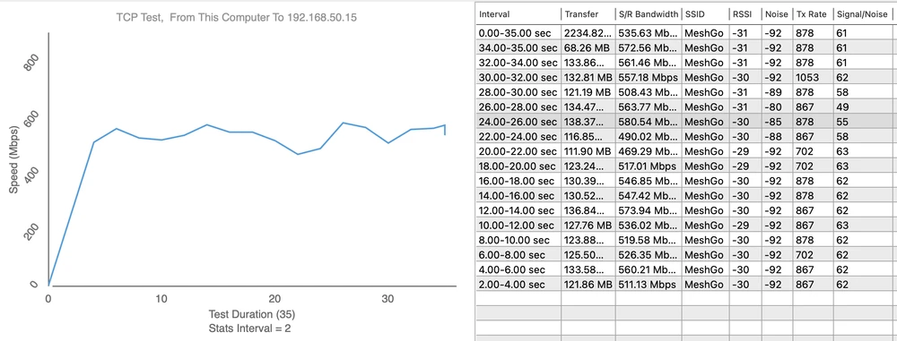 Ponto de teste 2 - Upload 580,54 Mbps
