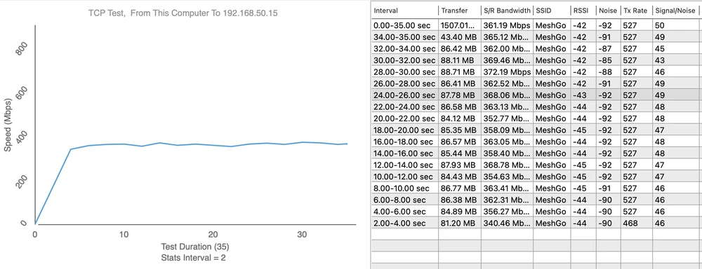 Ponto de medição 3 - Upload 372,19 Mbps