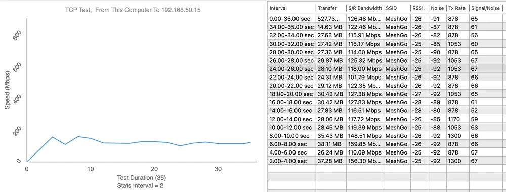Ponto de medição 5 - Upload 159,85 Mbps
